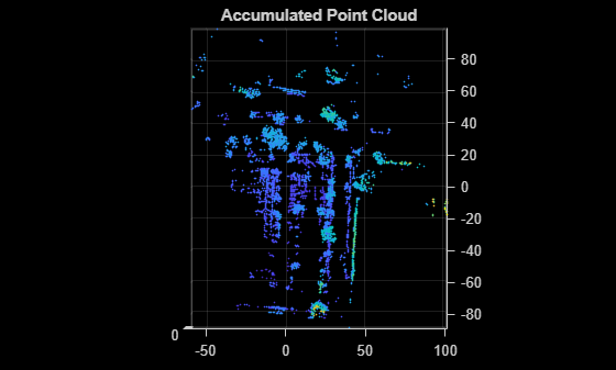 Figure contains an axes object. The axes object with title Accumulated Point Cloud contains an object of type scatter.