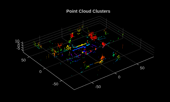 Figure contains an axes object. The axes object with title Point Cloud Clusters contains an object of type scatter.