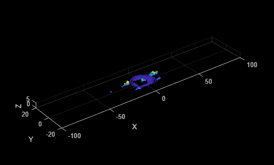 Figure Point Cloud Player contains an axes object. The axes object with xlabel X, ylabel Y contains an object of type scatter.