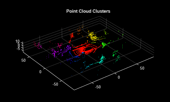 Figure contains an axes object. The axes object with title Point Cloud Clusters contains an object of type scatter.