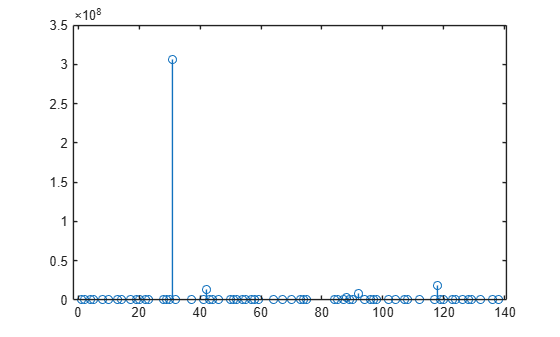 Figure contains an axes object. The axes object contains an object of type stem.