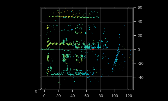 Figure contains an axes object. The axes object contains an object of type scatter.