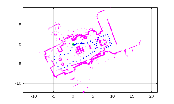 Figure contains an axes object. The axes object contains 70 objects of type line. One or more of the lines displays its values using only markers