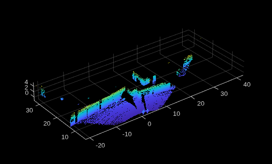 Figure contains an axes object. The axes object contains an object of type scatter.