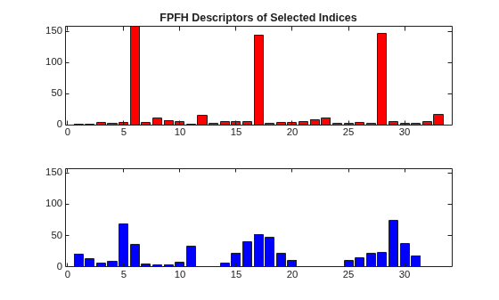 Figure contains 2 axes objects. Axes object 1 with title FPFH Descriptors of Selected Indices contains an object of type bar. Axes object 2 contains an object of type bar.