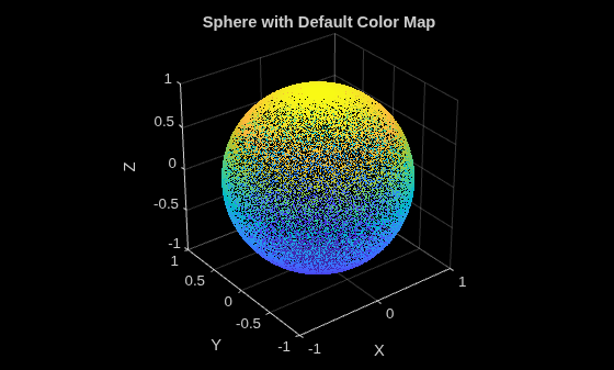 Figure contains an axes object. The axes object with title Sphere with Default Color Map, xlabel X, ylabel Y contains an object of type scatter.