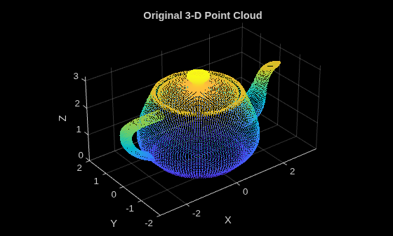 Figure contains an axes object. The axes object with title Original 3-D Point Cloud, xlabel X, ylabel Y contains an object of type scatter.