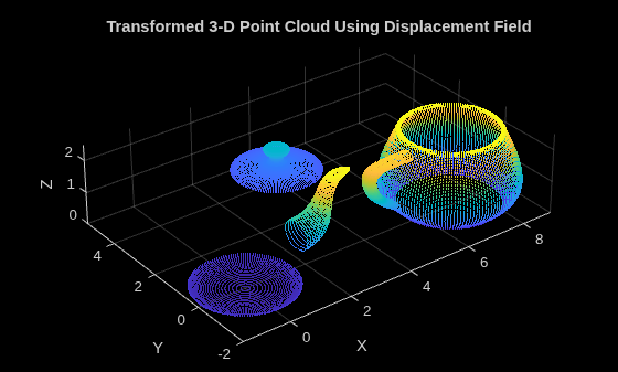 Figure contains an axes object. The axes object with title Transformed 3-D Point Cloud Using Displacement Field, xlabel X, ylabel Y contains an object of type scatter.