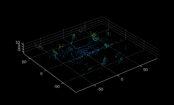 Figure contains an axes object. The axes object contains an object of type scatter.