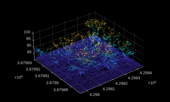 Figure contains an axes object. The axes object contains an object of type scatter.