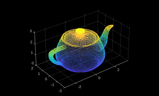 Figure contains an axes object. The axes object contains an object of type scatter.