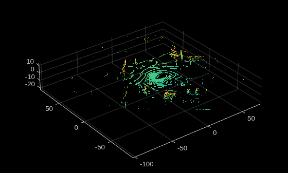 Figure contains an axes object. The axes object contains an object of type scatter.