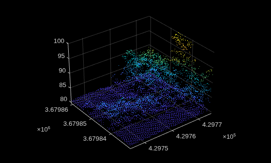 Figure contains an axes object. The axes object contains an object of type scatter.