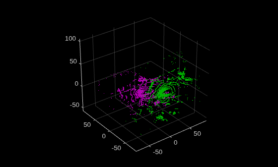 Figure contains an axes object. The axes object contains 2 objects of type scatter.