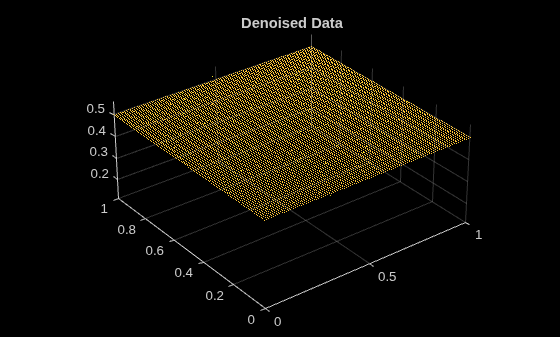 Figure contains an axes object. The axes object with title Denoised Data contains an object of type scatter.