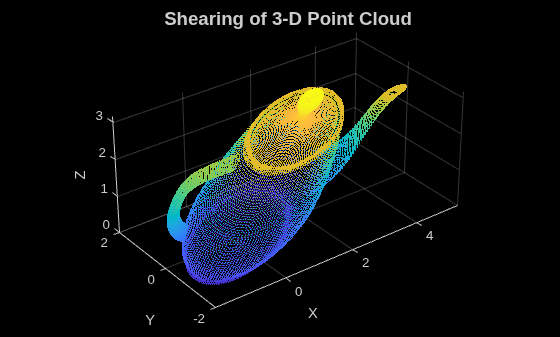 Figure contains an axes object. The axes object with title Shearing of 3-D Point Cloud, xlabel X, ylabel Y contains an object of type scatter.