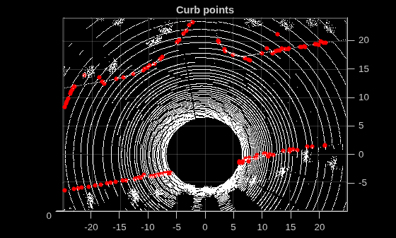 Figure contains an axes object. The axes object with title Curb points contains 2 objects of type scatter.