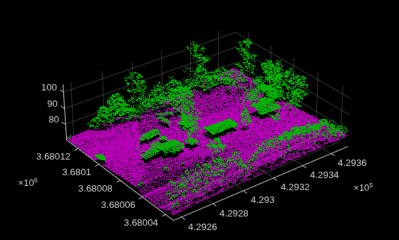 Figure contains an axes object. The axes object contains 2 objects of type scatter.