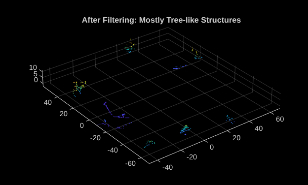 Figure contains an axes object. The axes object with title After Filtering: Mostly Tree-like Structures contains an object of type scatter.