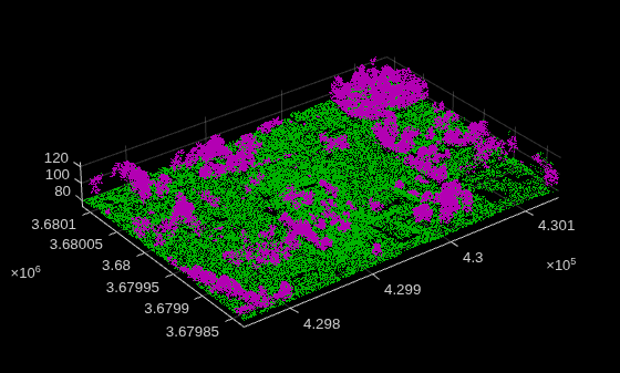 Figure contains an axes object. The axes object contains 2 objects of type scatter.
