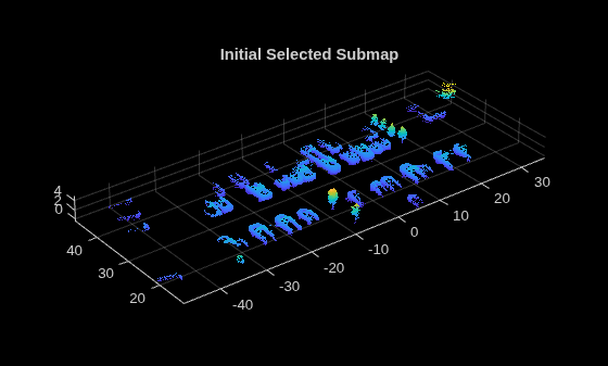 Figure contains an axes object. The axes object with title Initial Selected Submap contains an object of type scatter.