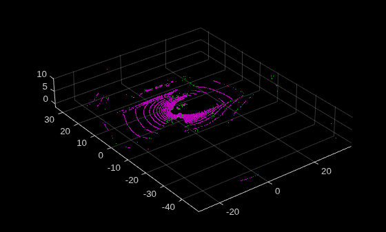 Figure contains an axes object. The axes object contains 2 objects of type scatter.