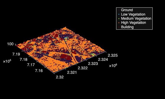 Figure contains an axes object. The axes object contains 5 objects of type scatter. These objects represent Ground, Low Vegetation, Medium Vegetation, High Vegetation, Building.