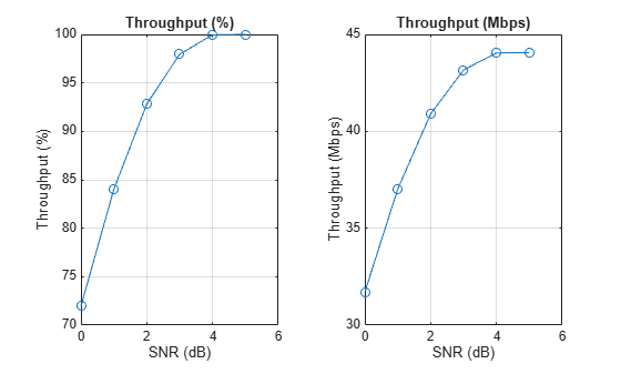 Figure contains 2 axes objects. Axes object 1 with title Throughput (%), xlabel SNR (dB), ylabel Throughput (%) contains an object of type line. Axes object 2 with title Throughput (Mbps), xlabel SNR (dB), ylabel Throughput (Mbps) contains an object of type line.