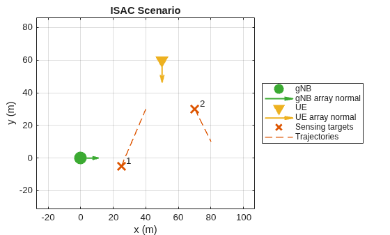 Figure contains an axes object. The axes object with title ISAC Scenario, xlabel x (m), ylabel y (m) contains 8 objects of type line, quiver, text. One or more of the lines displays its values using only markers These objects represent gNB, gNB array normal, UE, UE array normal, Sensing targets, Trajectories.