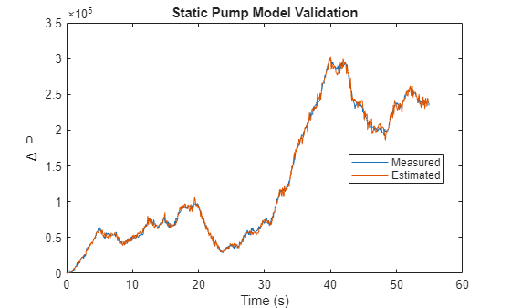 Figure contains an axes object. The axes object with title Static Pump Model Validation, xlabel Time (s), ylabel Delta blank P contains 2 objects of type line. These objects represent Measured, Estimated.