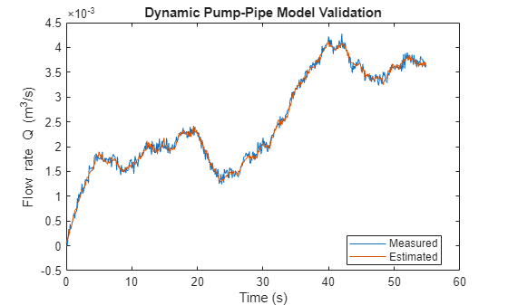 Figure contains an axes object. The axes object with title Dynamic Pump-Pipe Model Validation, xlabel Time (s), ylabel Flow rate Q (m Cubed baseline /s) contains 2 objects of type line. These objects represent Measured, Estimated.
