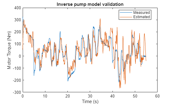 Figure contains an axes object. The axes object with title Inverse pump model validation, xlabel Time (s), ylabel Motor Torque (Nm) contains 2 objects of type line. These objects represent Measured, Estimated.