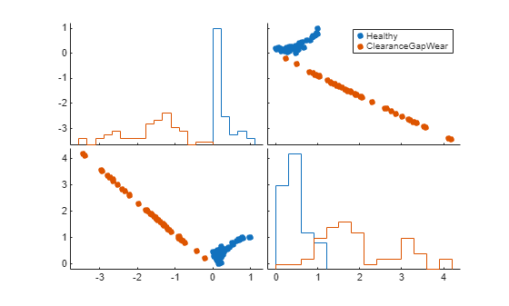 Figure contains 6 axes objects. Axes object 1 contains 2 objects of type line. One or more of the lines displays its values using only markers Axes object 2 contains 2 objects of type line. Axes object 3 contains 2 objects of type line. Axes object 4 contains 2 objects of type line. One or more of the lines displays its values using only markers These objects represent Healthy, ClearanceGapWear. Hidden axes object 5 contains 2 objects of type histogram. Hidden axes object 6 contains 2 objects of type histogram.