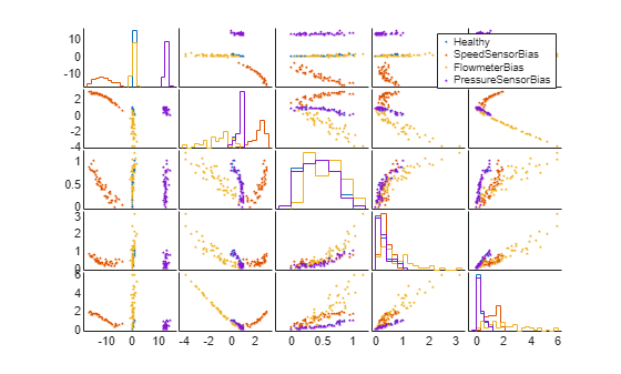 Figure contains 30 axes objects. Axes object 1 contains 4 objects of type line. One or more of the lines displays its values using only markers Axes object 2 contains 4 objects of type line. One or more of the lines displays its values using only markers Axes object 3 contains 4 objects of type line. One or more of the lines displays its values using only markers Axes object 4 contains 4 objects of type line. One or more of the lines displays its values using only markers Axes object 5 contains 4 objects of type line. Axes object 6 contains 4 objects of type line. One or more of the lines displays its values using only markers Axes object 7 contains 4 objects of type line. One or more of the lines displays its values using only markers Axes object 8 contains 4 objects of type line. One or more of the lines displays its values using only markers Axes object 9 contains 4 objects of type line. Axes object 10 contains 4 objects of type line. One or more of the lines displays its values using only markers Axes object 11 contains 4 objects of type line. One or more of the lines displays its values using only markers Axes object 12 contains 4 objects of type line. One or more of the lines displays its values using only markers Axes object 13 contains 4 objects of type line. Axes object 14 contains 4 objects of type line. One or more of the lines displays its values using only markers Axes object 15 contains 4 objects of type line. One or more of the lines displays its values using only markers Axes object 16 contains 4 objects of type line. One or more of the lines displays its values using only markers Axes object 17 contains 4 objects of type line. Axes object 18 contains 4 objects of type line. One or more of the lines displays its values using only markers Axes object 19 contains 4 objects of type line. One or more of the lines displays its values using only markers Axes object 20 contains 4 objects of type line. One or more of the lines displays its values using only markers Axes object 21 contains 4 objects of type line. Axes object 22 contains 4 objects of type line. One or more of the lines displays its values using only markers Axes object 23 contains 4 objects of type line. One or more of the lines displays its values using only markers Axes object 24 contains 4 objects of type line. One or more of the lines displays its values using only markers Axes object 25 contains 4 objects of type line. One or more of the lines displays its values using only markers These objects represent Healthy, SpeedSensorBias, FlowmeterBias, PressureSensorBias. Hidden axes object 26 contains 4 objects of type histogram. Hidden axes object 27 contains 4 objects of type histogram. Hidden axes object 28 contains 4 objects of type histogram. Hidden axes object 29 contains 4 objects of type histogram. Hidden axes object 30 contains 4 objects of type histogram.
