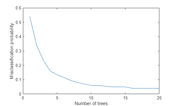 Figure contains an axes object. The axes object with xlabel Number of trees, ylabel Misclassification probability contains an object of type line.