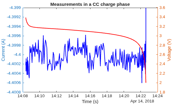 Figure contains an axes object. The axes object with title Measurements in a CC charge phase, xlabel Time (s), ylabel Voltage (V) contains 2 objects of type line.