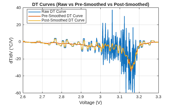 Figure contains an axes object. The axes object with title DT Curves (Raw vs Pre-Smoothed vs Post-Smoothed), xlabel Voltage (V), ylabel dT/dV (°C/V) contains 3 objects of type line. These objects represent Raw DT Curve, Pre-Smoothed DT Curve, Post-Smoothed DT Curve.