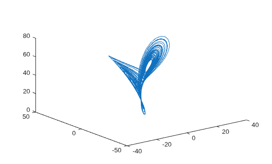 Figure contains an axes object. The axes object contains an object of type line.
