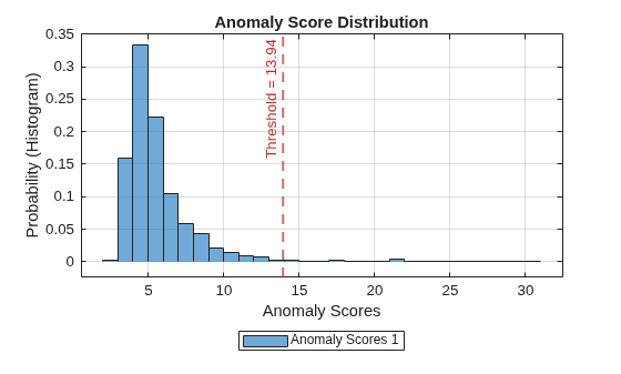 Figure contains an axes object. The axes object with title Anomaly Score Distribution, xlabel Anomaly Scores, ylabel Probability (Histogram) contains 2 objects of type histogram, constantline. This object represents Anomaly Scores 1.