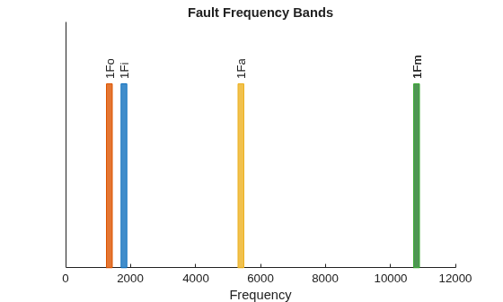 Figure contains an axes object. The axes object with title Fault Frequency Bands, xlabel Frequency contains 10 objects of type patch, text.