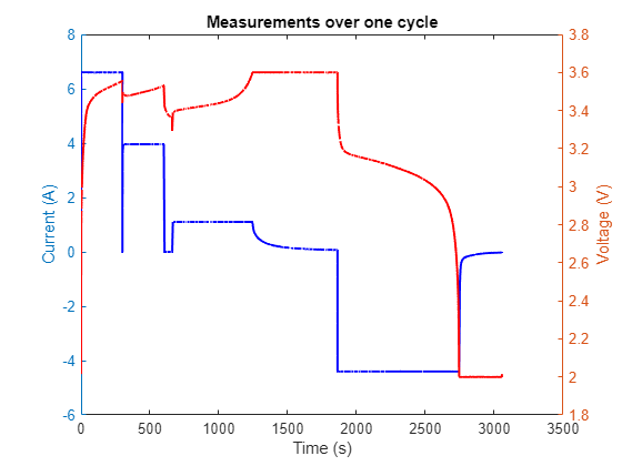 Figure contains an axes object. The axes object with title Measurements over one cycle, xlabel Time (s), ylabel Voltage (V) contains 2 objects of type line.