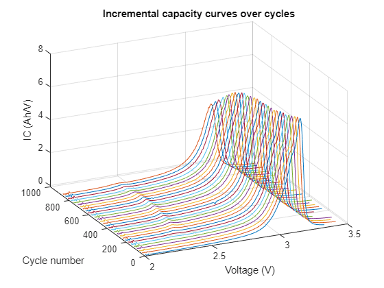 Figure contains an axes object. The axes object with title Incremental capacity curves over cycles, xlabel Voltage (V), ylabel Cycle number contains 30 objects of type line.