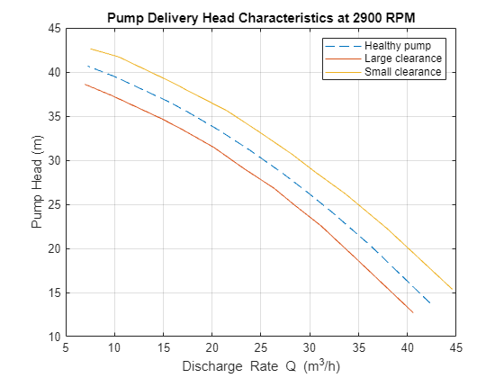 Figure contains an axes object. The axes object with title Pump Delivery Head Characteristics at 2900 RPM, xlabel Discharge Rate Q (m Cubed baseline /h), ylabel Pump Head (m) contains 3 objects of type line. These objects represent Healthy pump, Large clearance, Small clearance.