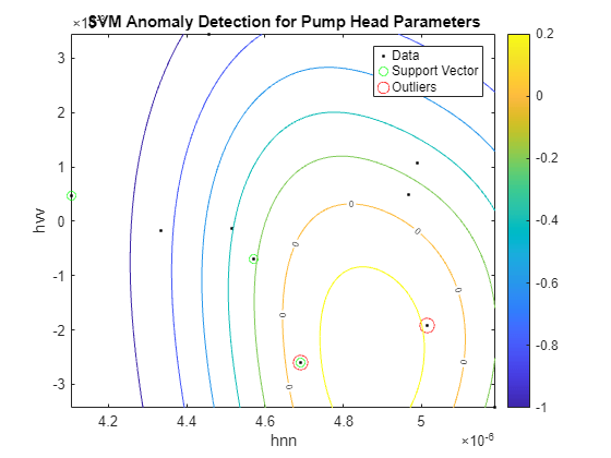 Figure contains an axes object. The axes object with title SVM Anomaly Detection for Pump Head Parameters, xlabel hnn, ylabel hvv contains 4 objects of type line, contour. One or more of the lines displays its values using only markers These objects represent Data, Support Vector, Outliers.