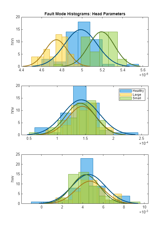 Figure contains 3 axes objects. Axes object 1 with title Fault Mode Histograms: Head Parameters, ylabel hnn contains 6 objects of type bar, line. Axes object 2 with ylabel hnv contains 6 objects of type bar, line. These objects represent Healthy, Large, Small. Axes object 3 with ylabel hvv contains 6 objects of type bar, line.