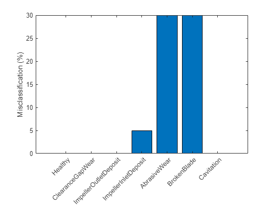 Figure contains an axes object. The axes object with ylabel Misclassification (%) contains an object of type bar.