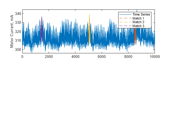 Figure contains an axes object. The axes object with ylabel Motor Current, mA contains 4 objects of type line. These objects represent Time Series, Match 1, Match 2, Match 3.