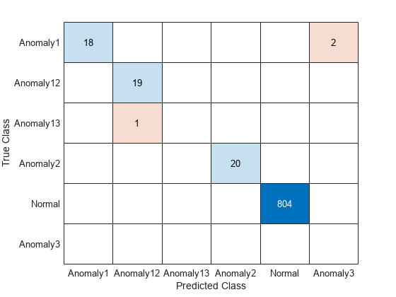 Figure contains an object of type ConfusionMatrixChart.