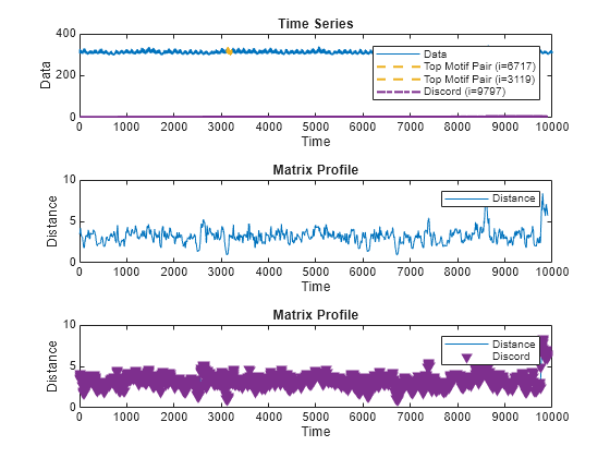 findDiscord Plots. The Time-Series plot is on the top. The Matrix Profile plot is in the middle. The Matrix Profile Discord plot is on the bottom. This plot shows a number of discords that are overlapping or close together.