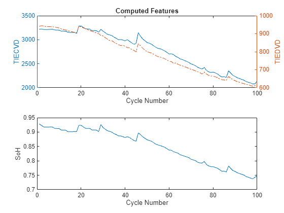 Figure contains 2 axes objects. Axes object 1 with title Computed Features, xlabel Cycle Number, ylabel TIEDVD contains an object of type line. Axes object 2 with xlabel Cycle Number, ylabel SoH contains an object of type line.